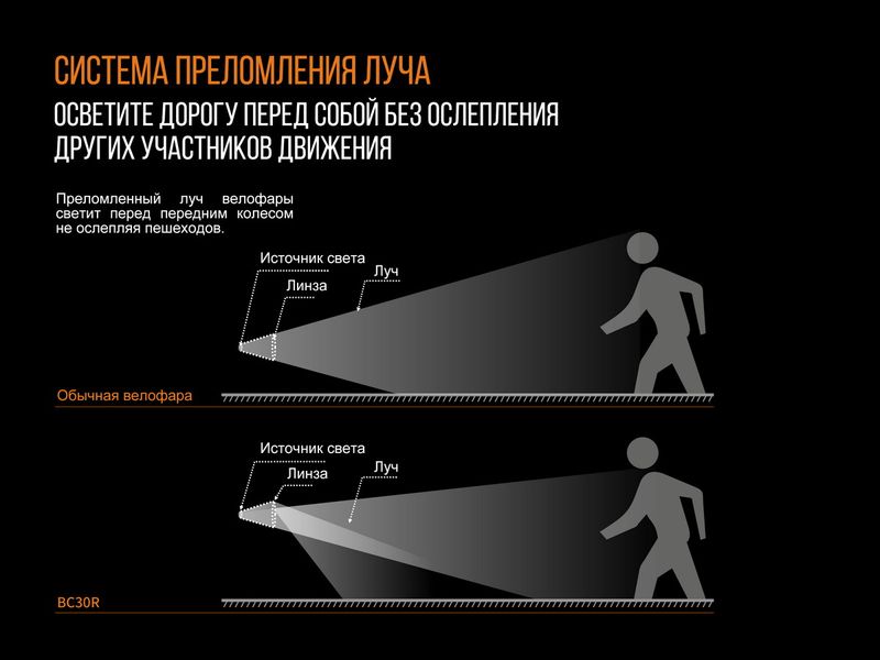 Велофара Fenix BC30R 2017 BC30R2017 фото