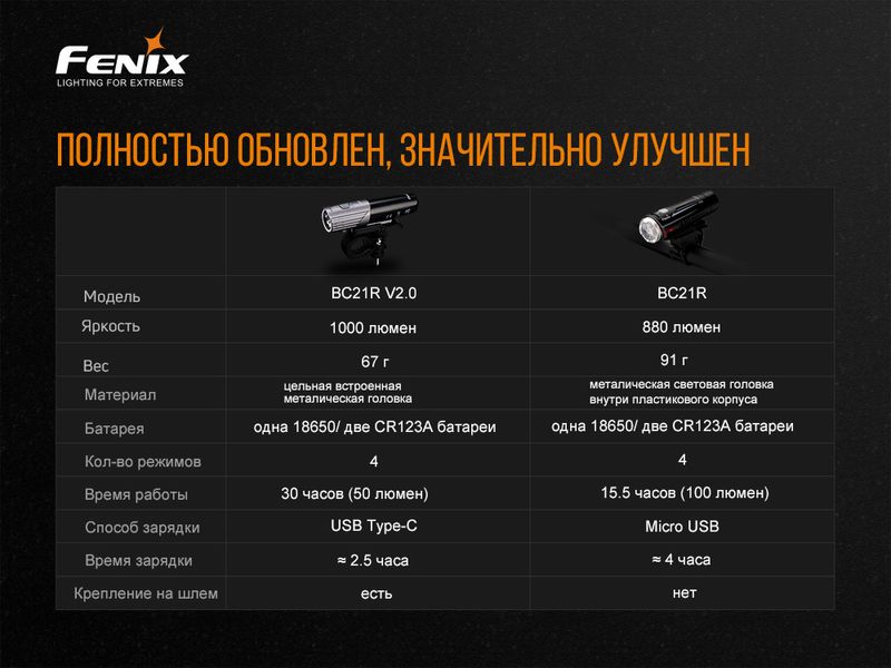 Велофара Fenix BC21R V2.0 BC21RV20 фото