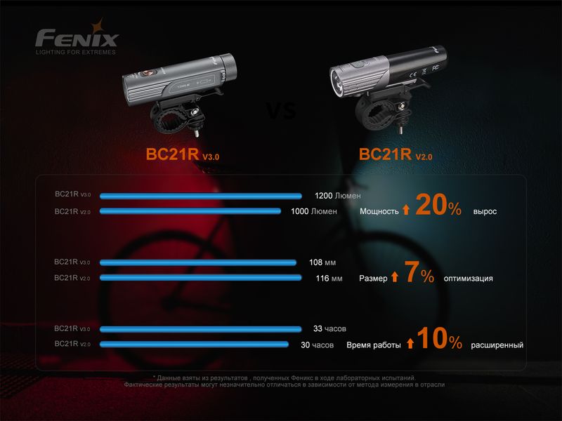 Велофара Fenix BC21R V3.0 BC21RV30 фото