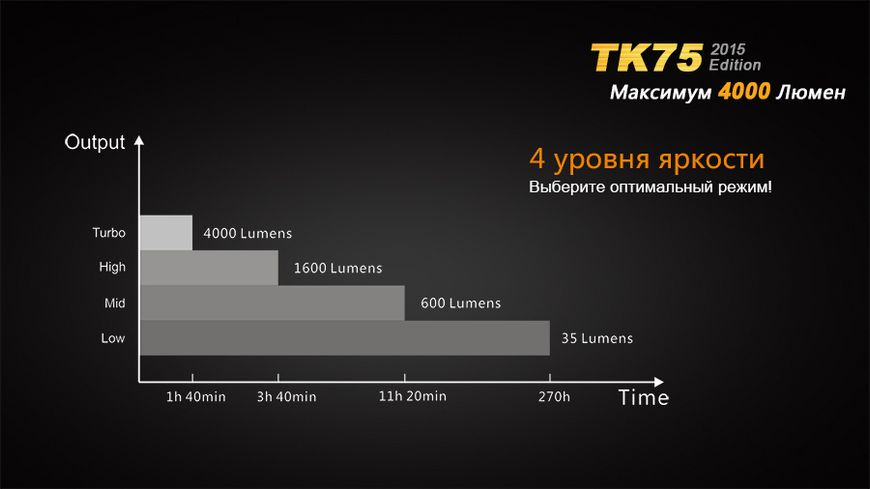 Ліхтар ручний Fenix TK75 U2 2015 TK75XM-L22015 фото