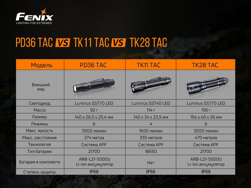 Ліхтар ручний Fenix PD36TAC PD36TAC фото