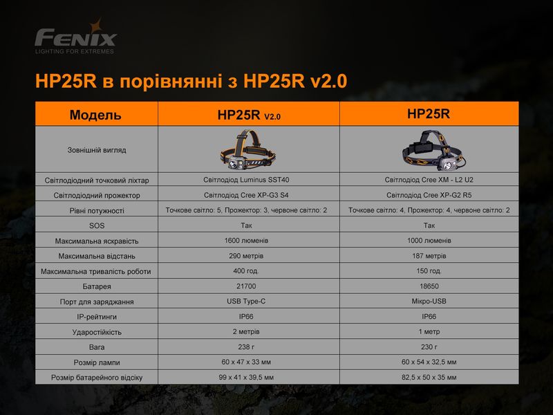 Ліхтар налобний Fenix HP25R V2.0 HP25RV20 фото