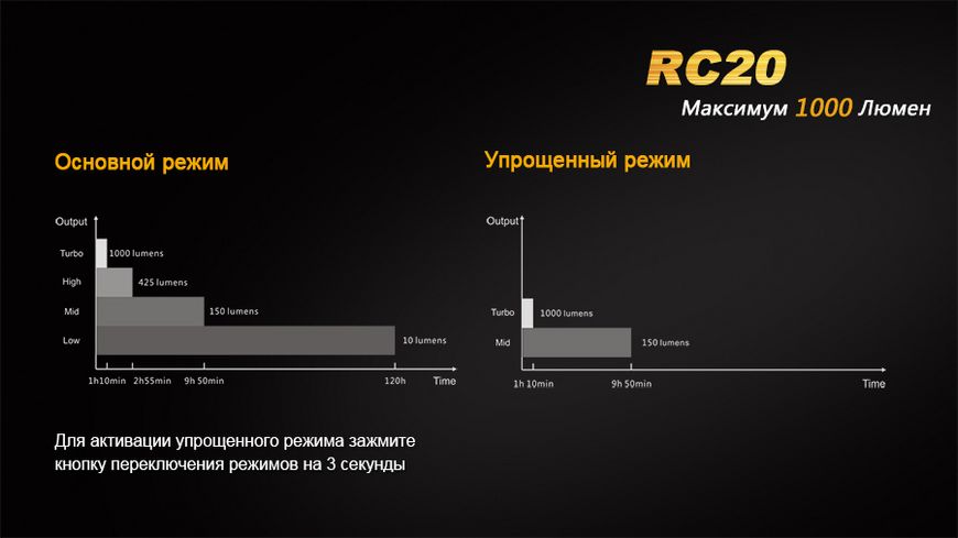 Ліхтар ручний Fenix RC20 XM-L2 U2 RC20XML2U2 фото