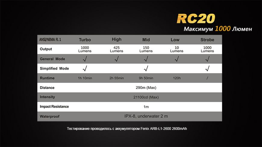 Ліхтар ручний Fenix RC20 XM-L2 U2 RC20XML2U2 фото