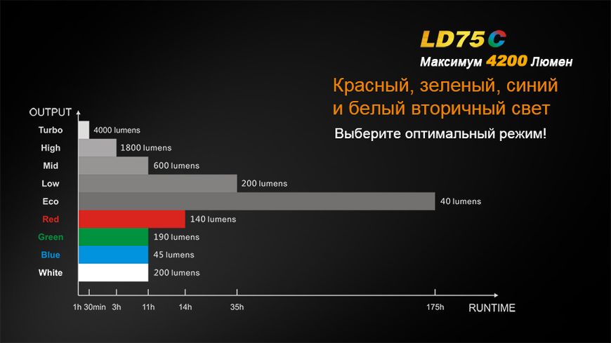 Ліхтар ручний Fenix LD75C LD75C фото