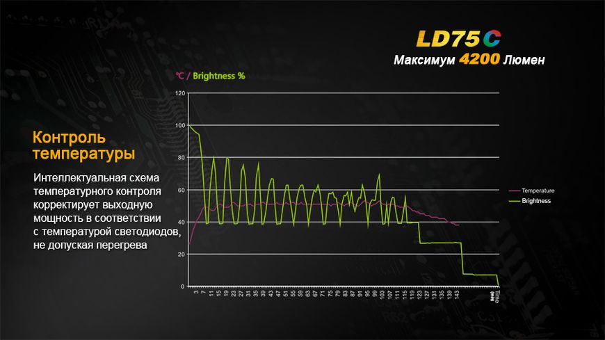 Ліхтар ручний Fenix LD75C LD75C фото