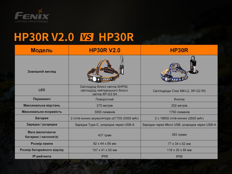 Ліхтар налобний Fenix HP30R V2.0 HP30RV20 фото