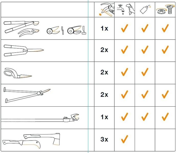 Набор для обслуживания инструмента Fiskars (1001640) 1001640 фото